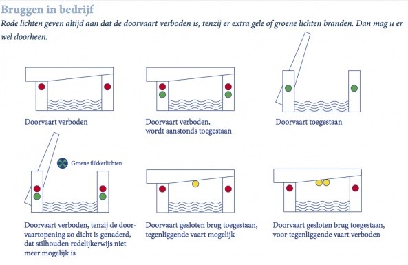 ANWB Wateralmanak bruggensignaler